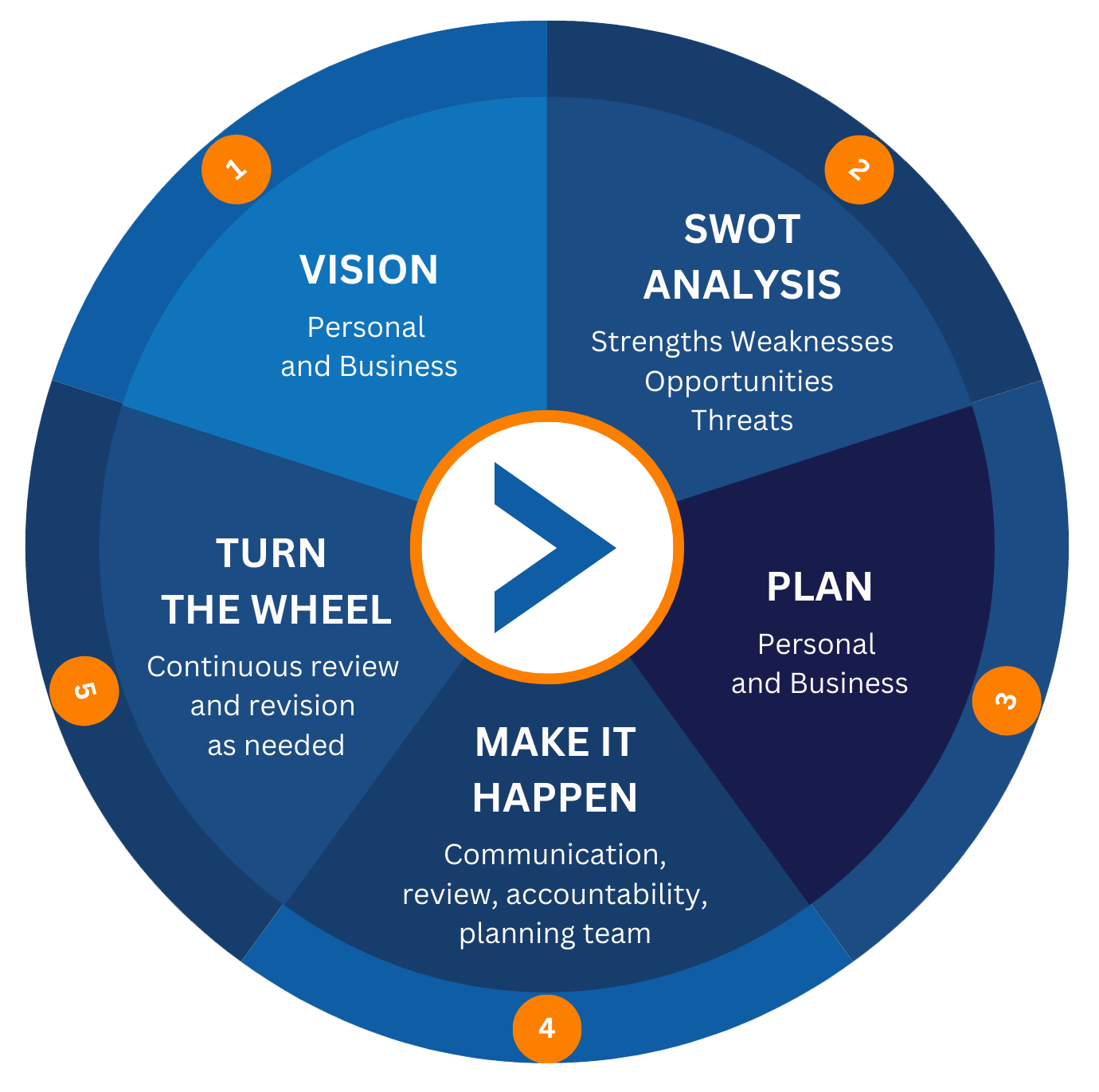 TAB's Business Blueprint